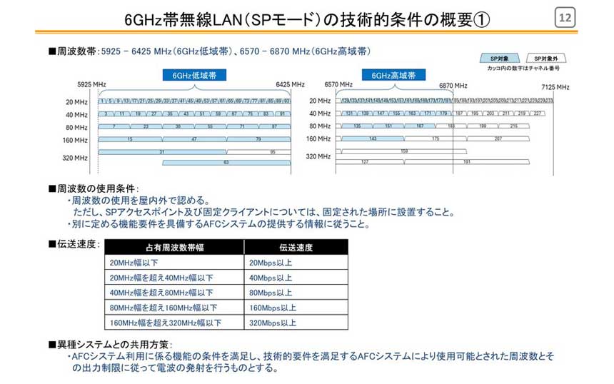 6GHz帯Wi-Fiの周波数が拡張　「屋外高出力」のSPモードも解禁へ