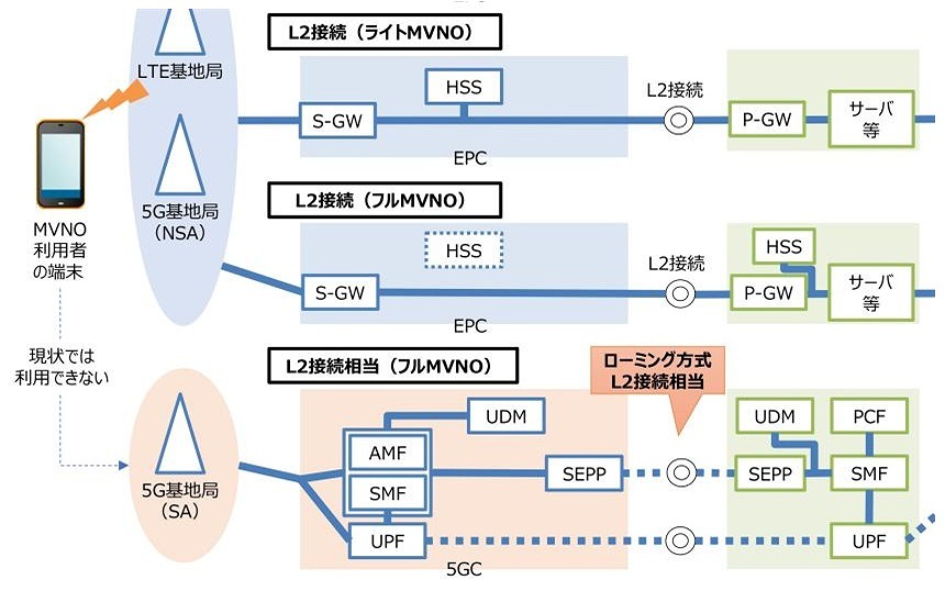 「5Gスライシングに対応した開放ルール」の議論が開始、L2接続相当の早期実現目指す