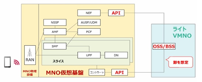 ライトVMNOの構成イメージ