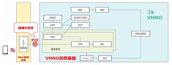 フルVMNO（RANシェアリング）の構成イメージ
