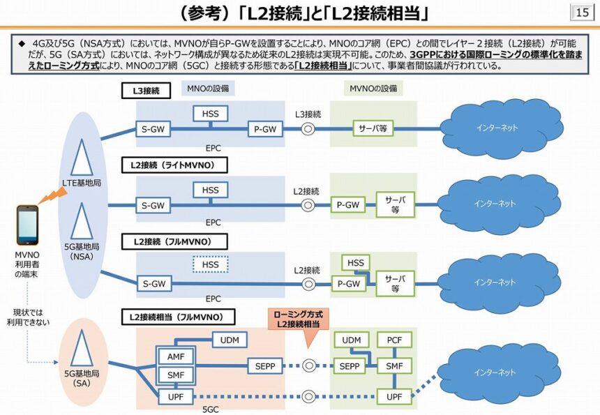 L2接続とL2接続相当
