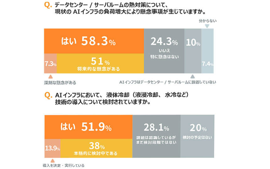 約6割の企業がAIデータセンターの熱対策に懸念　トゥモロー・ネット調査