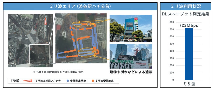 図表1　渋谷駅ハチ公前のミリ波エリアとDL スループット