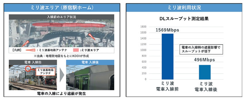 図表2　原宿駅のミリ波エリアとDL スループット比較