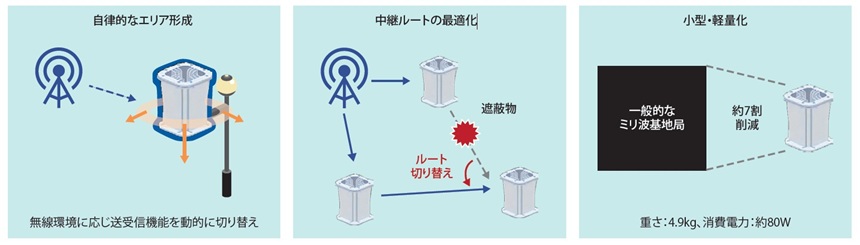 図表3　ミリ波中継器の3 つの特徴