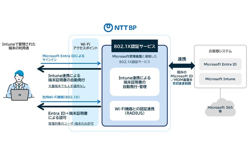 NTTBPが「802.1X認証サービス」、Microsoft Entra ID/Intuneと連携