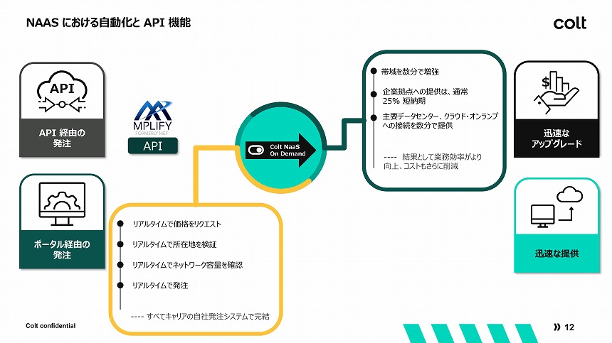 NaaSにおけるネットワーク調達・変更の自動化