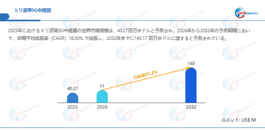 ミリ波帯5G中継器市場規模（百万米ドル）2025-2032年