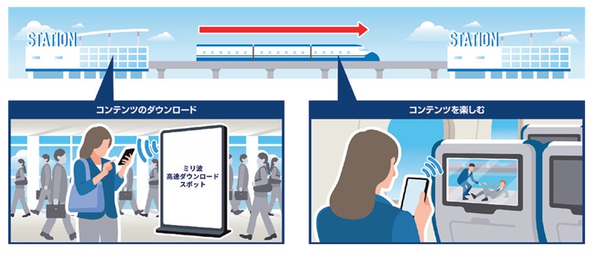 図表1　長時間移動前の映像コンテンツ高速ダウンロードのイメージ