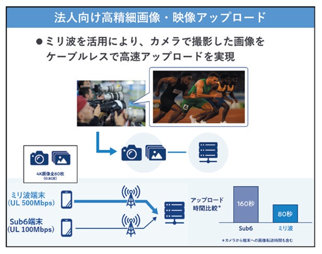 図表8　KDDI SUMMI 2025 での法人向け高精細画像アップロードデモの様子