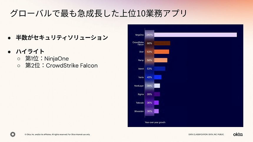 最も急成長した業務アプリケーションのトップ10