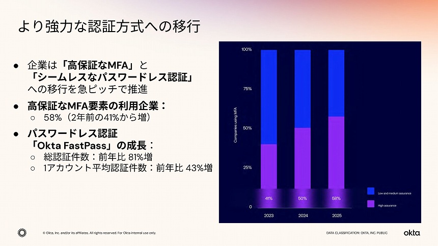 より強力な認証方式への移行が加速している