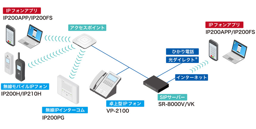 「IPフォンアプリ/IP200FS」と「telelink」製品との併用イメージ。同アプリのほか、無線・有線通信を介して無線モバイルIPフォン、卓上型IPフォン、無線IPインターコムなど様々な機器と併用可能であることを表す。