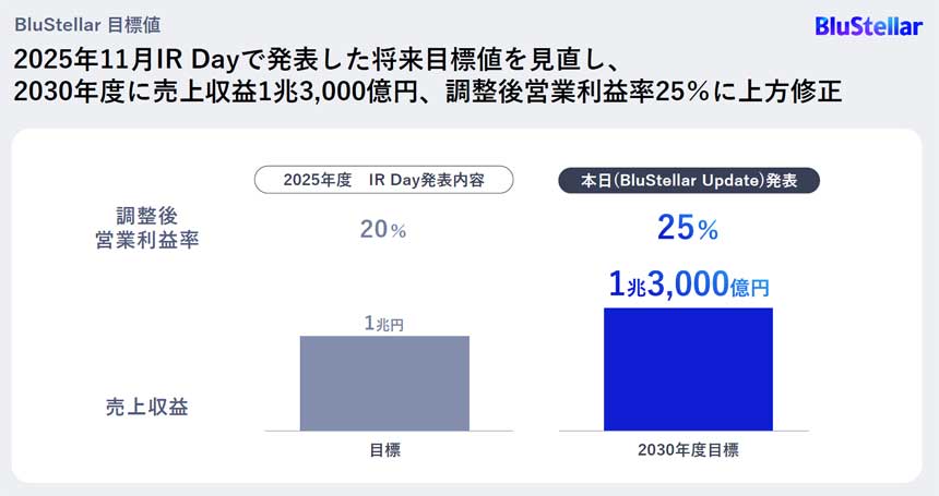 売上収益の目標を1兆円から1兆3000億円に上方修正