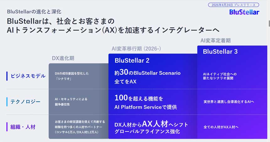 AXの加速へ、BluStellar 2へアップデート