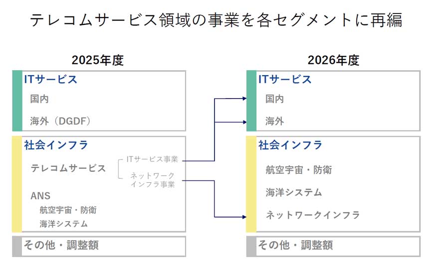 テレコムサービス領域の事業のセグメントを再編