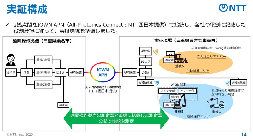 今回の実証のネットワーク構成