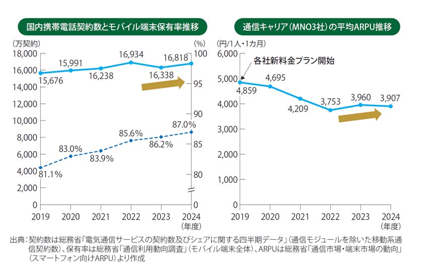 図表1　契約数およびモバイル端末保有率とMNO3 社のARPU 推移