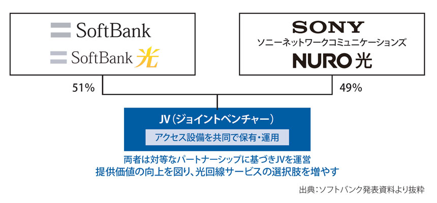 図表4 ソフトバンクが設立した光回線設備管理等の合弁会社の概要