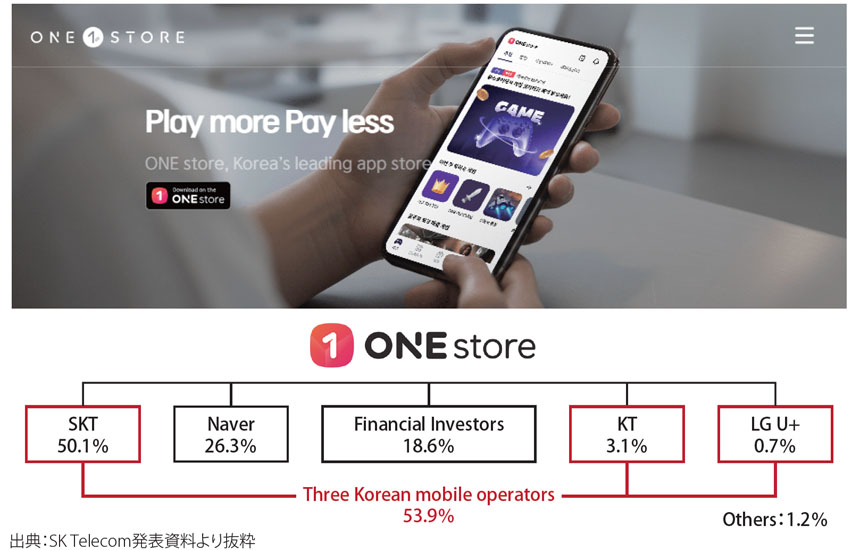 図表5 韓国通信キャリア(3MNO)による共同アプリストア「ONE store」の概要