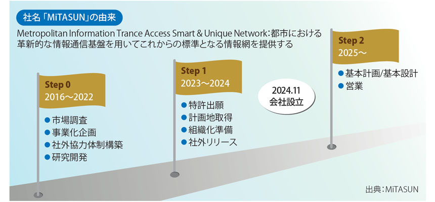 図表1　MiTASUN の事業化までの道筋