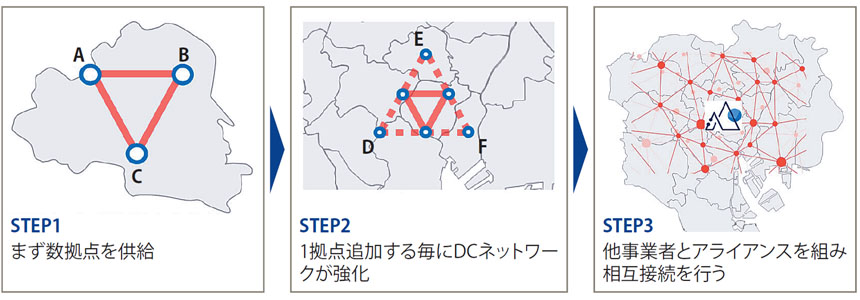 図表2　都市型データセンター群の構築イメージ