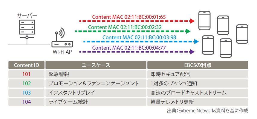 図表　複数のEBCSストリームを使用する際のイメージ