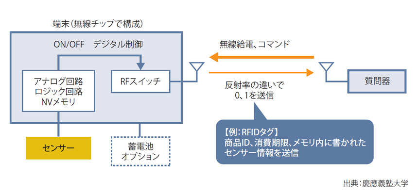 図表　バックスキャッタ（後方散乱）通信の基本