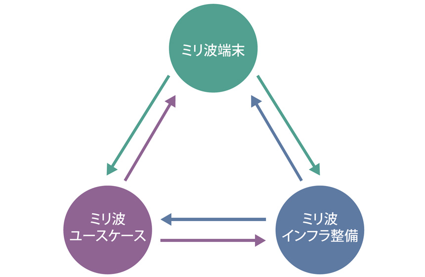 図表1　ミリ波の三すくみを端末観点から 活性化させていく