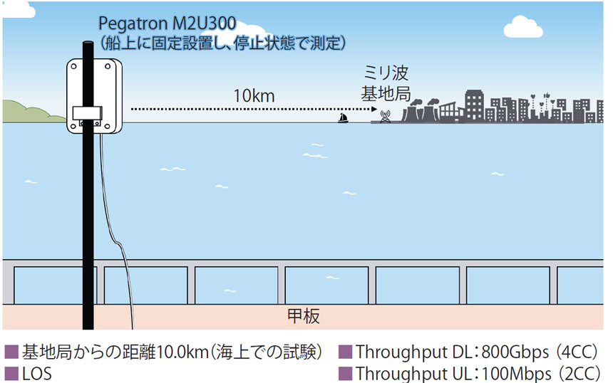 図表4 海上での長距離伝送試験