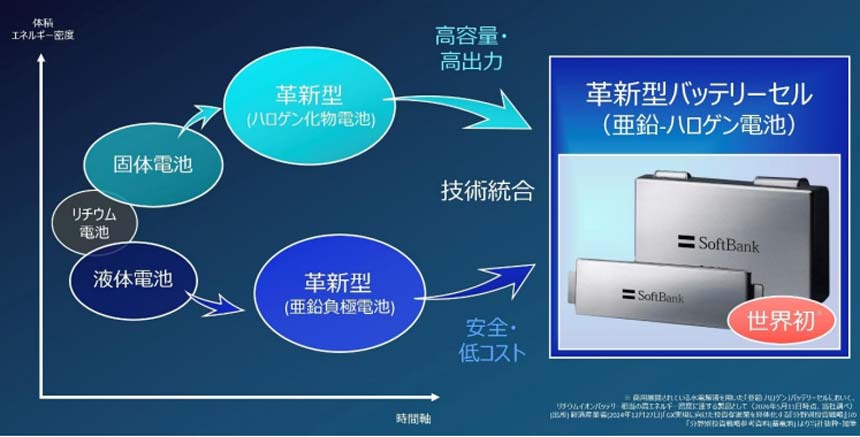 ソフトバンクがバッテリー事業に参入　AI時代の次世代電力インフラの構築目指す
