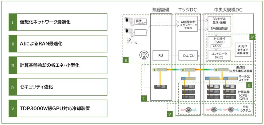 取り組みの概要