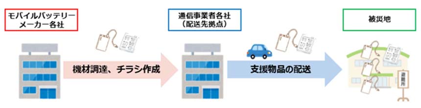 モバイルバッテリーメーカー7社と通信事業者8社、避難所の電源確保に向け連携協定