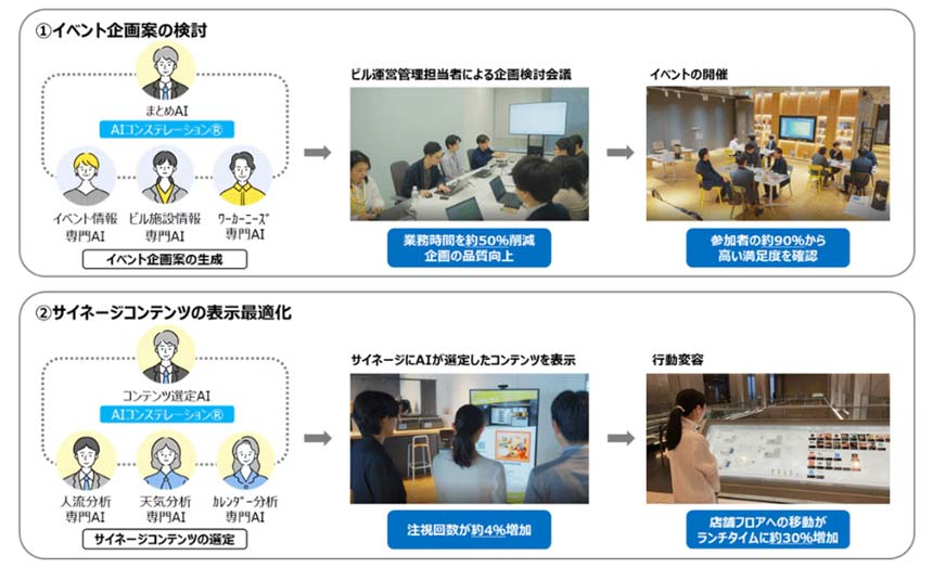 NTTグループ、AIコンステレーションを活用したビル運営管理の高度化の実証