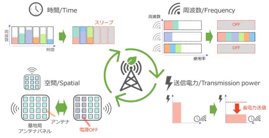 4次元リソース制御技術のイメージ図