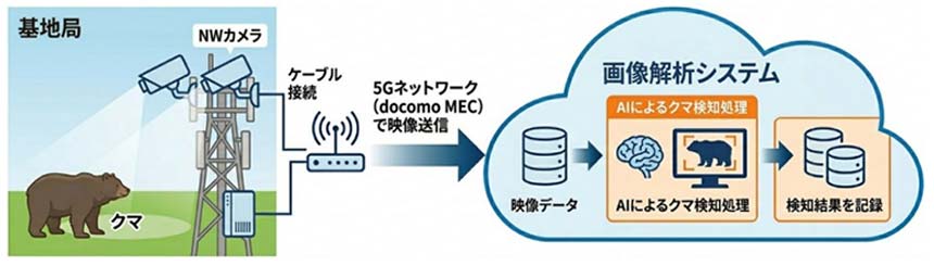NTTドコモ、基地局に設置したAIカメラによるクマ出没検知システムの実証