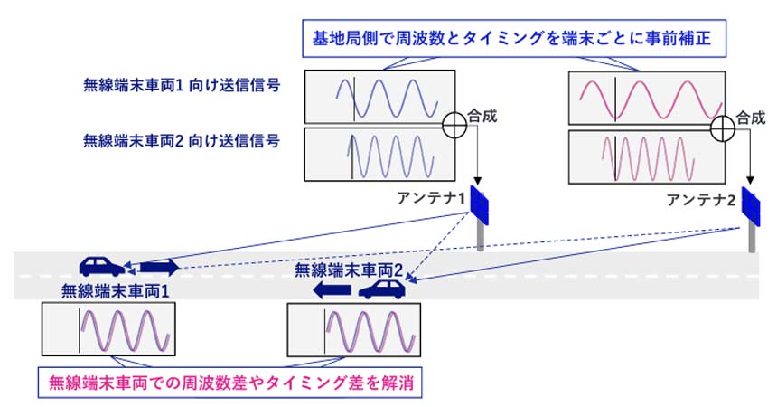 複数の無線端末車両に対応した送信周波数・送信タイミング事前補正技術