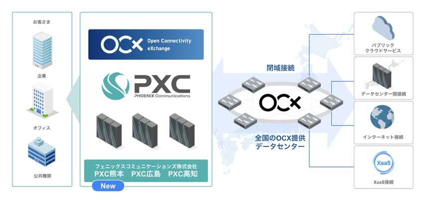 ソフトバンク子会社のBBIXとフェニックス、地域ISP事業のDX促進に向けて協業