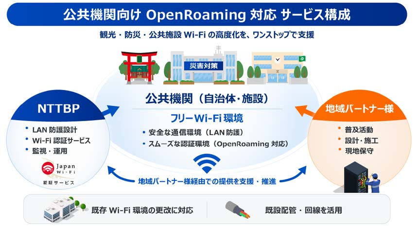 NTTBP、公共機関向けに「かんたんWi-Fi for OpenRoaming」提供開始へ