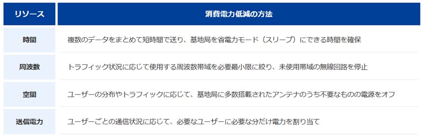 基地局制御に関する4次元のリソース