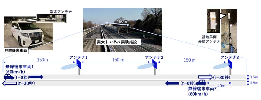NTT・NEC・ドコモ、複数の高速移動車両でミリ波の安定通信を実現する技術を開発