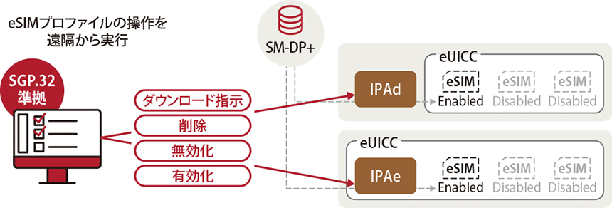 リモートでeSIMプロファイルを管理する図。ダウンロード指示・削除・無効化・有効化をSM-DP+経由でIPadとIPAeのeUICCへ適用する流れ。