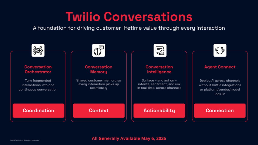 Twilioの次世代顧客エンゲージメント機能「Twilio Conversations」の概要図。Conversation Orchestrator、Conversation Memory、Conversation Intelligence、Agent Connectの4機能を並列に示し、それぞれ「Coordination」「Context」「Actionability」「Connection」を担うことを説明している。4機能はいずれも2026年5月6日に一般提供を開始した。