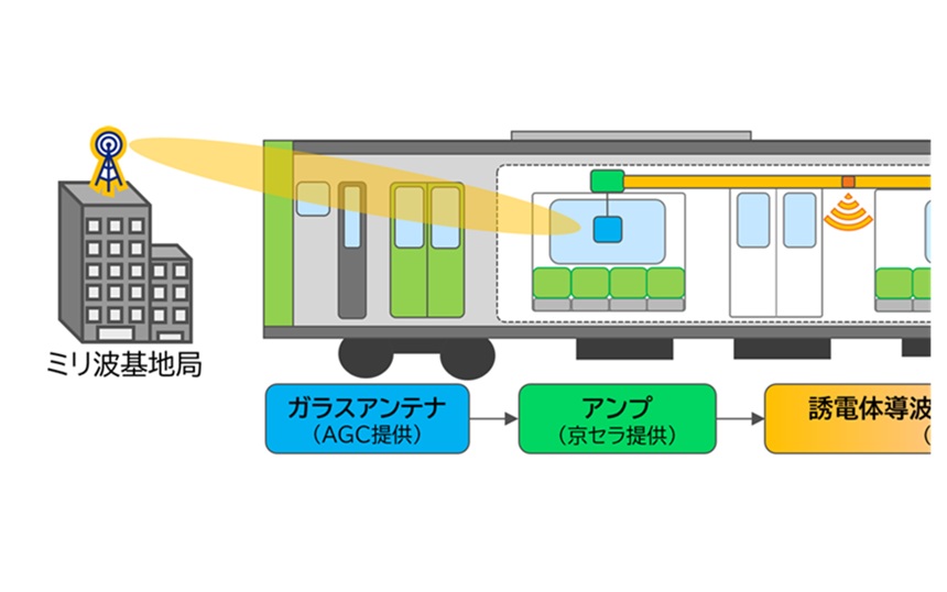KDDIとJR東、山手線車両内を5Gミリ波でエリア化する実証に成功