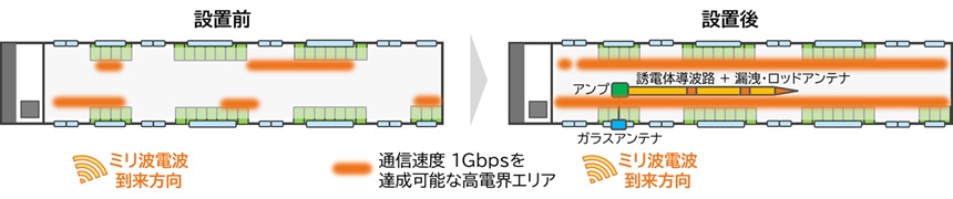 本構成導入前後の車両内ミリ波エリアの比較