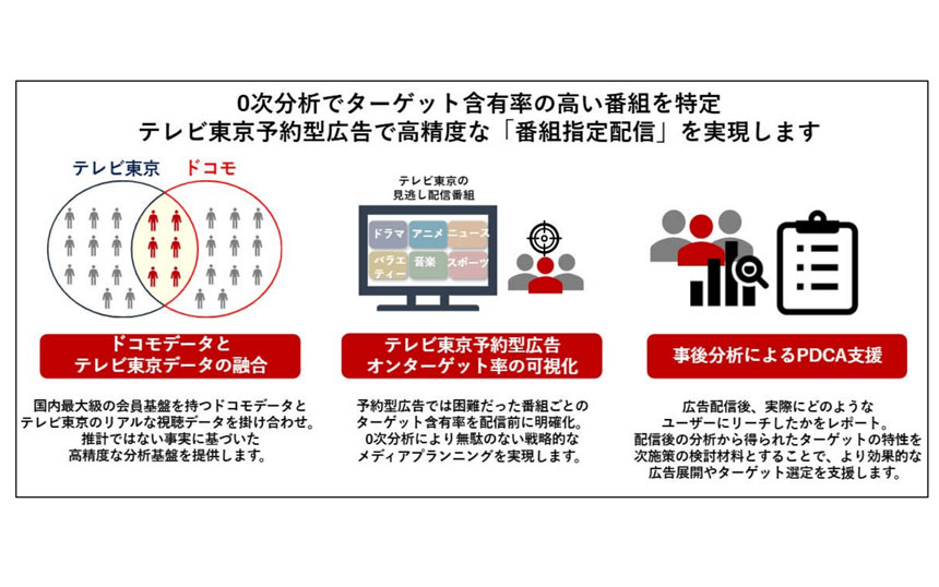 ドコモ、テレ東見逃し配信で広告配信支援　dポイント会員データを活用