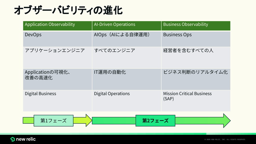 オブザーバビリティはアプリケーション監視からリアルタイムのビジネス判断支援に進化