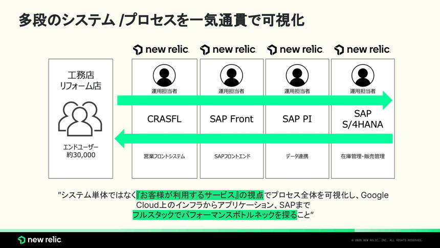 LIXILは多段にわたるシステム・プロセスをNew Relicで可視化