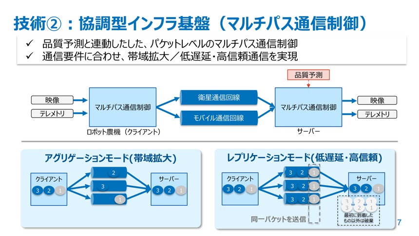 複数回線の最適制御技術「協調型インフラ基盤」の概要