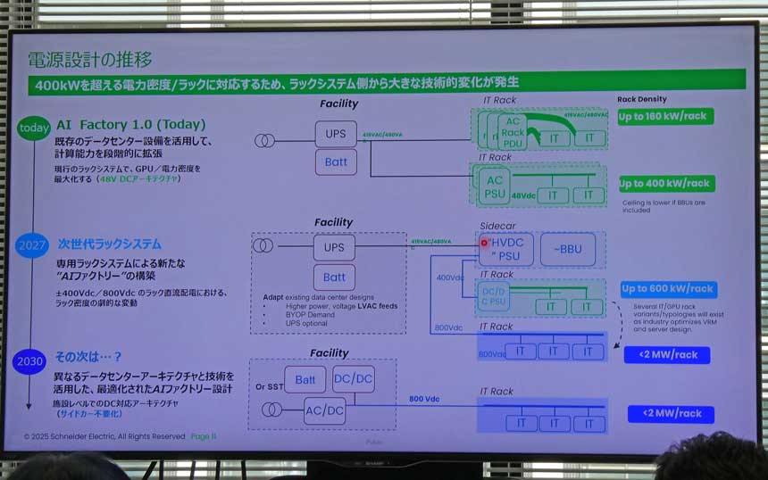高密度化に対応した電源設計の見通し